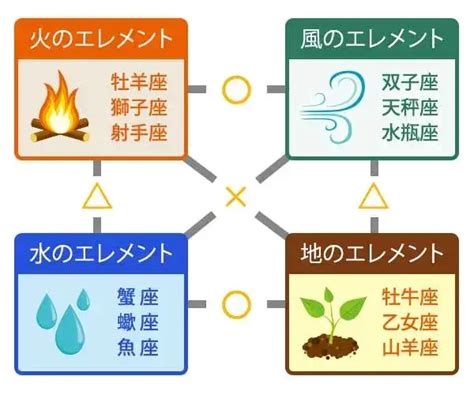 風水火地|12星座【4つのエレメント】火・土・風・水の意味や。